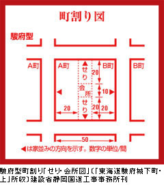 駿府型町割り「せり・会所図」