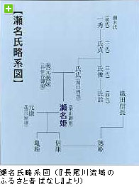 瀬名氏略系図（『長尾川流域のふるさと昔ばなし』より）